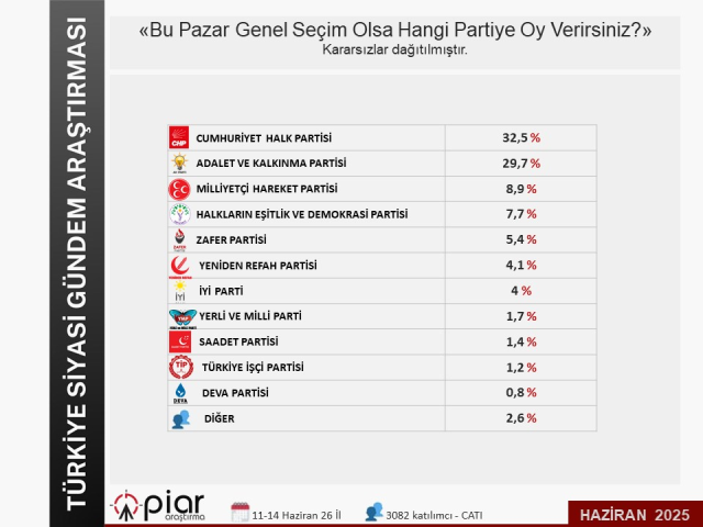 26 ilde yapılan ankette Ümit Özdağ sürprizi! Zafer Parti'nin yükselişi dikkat çekici