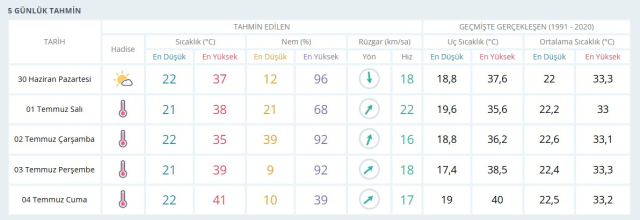 ADANA HAVA DURUMU: 30 Haziran 2025 Pazartesi günü Adana'da hava durumu nasıl? Adana için günlük ve haftalık hava durumu tahminleri