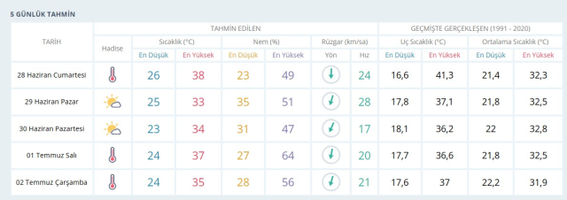 İZMİR HAVA DURUMU 28 HAZİRAN 2025: İzmir'de yarınki hava durumu nasıl? İzmir için günlük ve haftalık hava durumu tahminleri