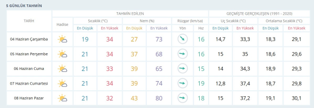Kurban Bayramı tatilinde İzmir'de hava nasıl, yağmur var mı? 6-9 Haziran 2025 İzmir hava durumu tahminleri!