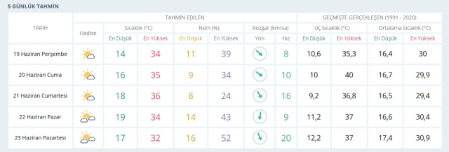 MALATYA HAVA DURUMU: 19 Haziran 2025 Perşembe günü Malatya hava durumu nasıl? Malatya 5 günlük hava durumu tahmini