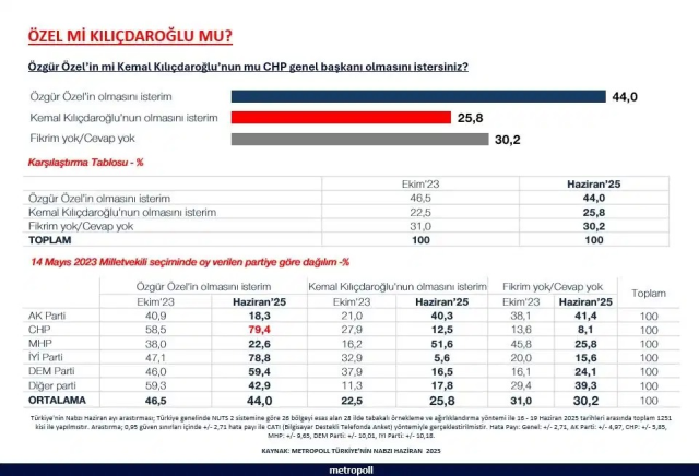 Türkiye mutlak butlanı konuşurken dikkat çeken anket: Kılıçdaroğlu mu, Özel mi?
