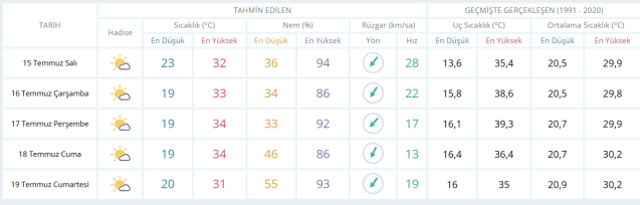 15 Temmuz Salı yarın İstanbul'da hava durumu nasıl olacak, yağmur yağacak mı?