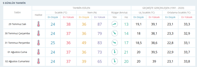 İZMİR HAVA DURUMU || 29 Temmuz İzmir'de hava nasıl? İzmir günlük ve 5 günlük hava durumu tahmini!