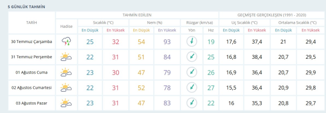 İstanbul kaç derece? 29 Temmuz Salı günü İstanbul hava durumu! İstanbul'da yağmur yağacak mı?