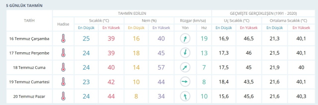 BATMAN HAVA DURUMU: 16 Temmuz 2025 Çarşamba günü Batman'da hava durumu nasıl? Batman günlük ve haftalık hava durum raporu!