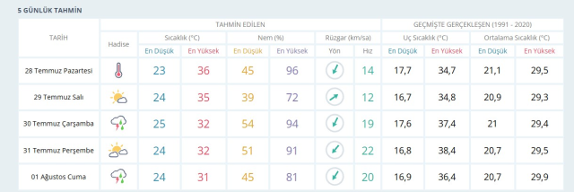 HAVA DURUMU İSTANBUL: 28 Temmuz 2025 Pazartesi günü İstanbul'da yağmur yağacak mı?