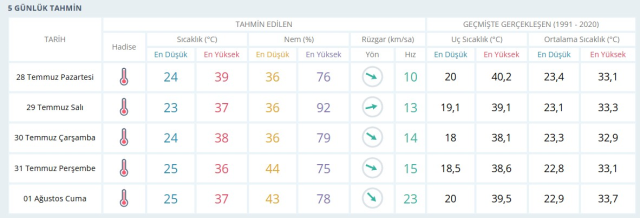HAVA DURUMU İZMİR: 28 Temmuz 2025 İzmir'de hava durumu nasıl? İzmir için günlük ve haftalık hava durumu tahminleri
