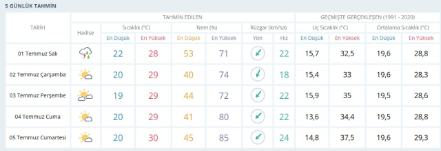 İSTANBUL HAVA DURUMU: 1 Temmuz 2025 Salı günü İstanbul'da yağmur yağacak mı? İstanbul günlük ve haftalık hava durum raporu!