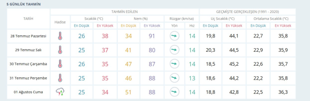 KAHRAMANMARAŞ HAVA DURUMU: 28 Temmuz 2025 Pazartesi günü Kahramanmaraş'ta yağmur yağacak mı?