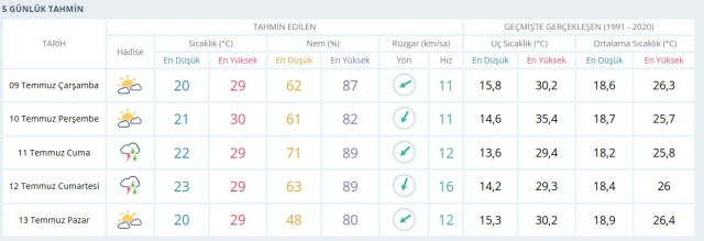 SAMSUN HAVA DURUMU | 9 Temmuz 2025 Çarşamba günü Samsun'da hava durumu nasıl? Samsun GÜNLÜK VE HAFTALIK hava durumu tahmini!