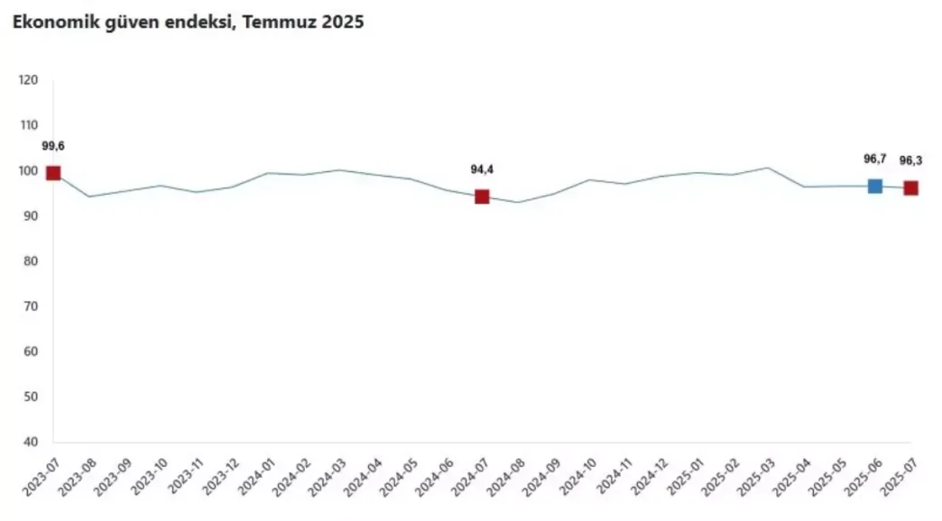Temmuz Ayinda Ekonomik Guven Endeksi 04 Azaldi