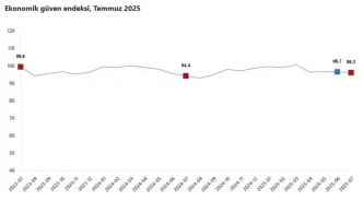 Temmuz Ayinda Ekonomik Guven Endeksi 04 Azaldi