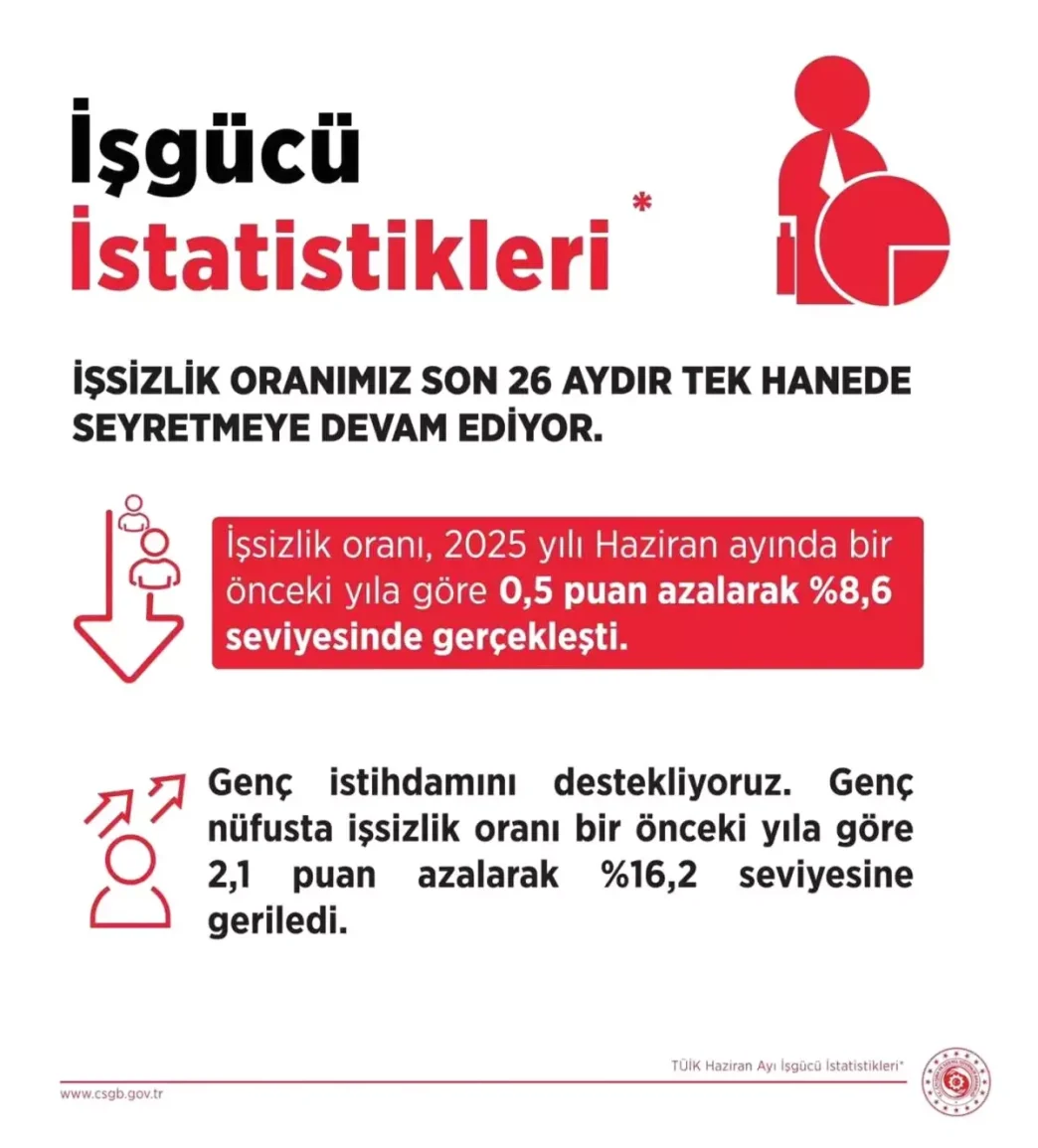 Turkiyede Issizlik Orani 26 Aydir Tek Haneli Seyrediyor