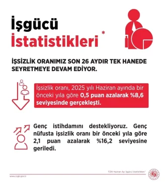 Turkiyede Issizlik Orani 26 Aydir Tek Haneli Seyrediyor