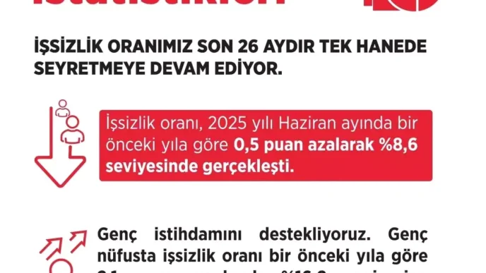 Turkiyede Issizlik Orani 26 Aydir Tek Haneli Seyrediyor