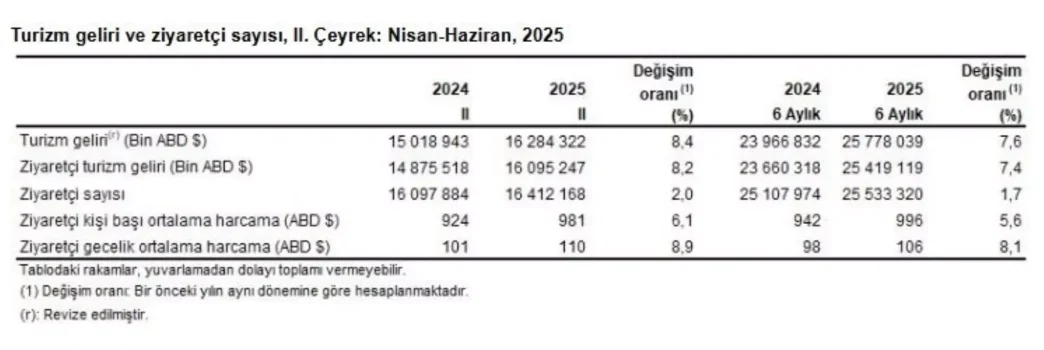 Turkiyenin Turizm Geliri 2 Ceyrekte Yuzde 84 Artis Gosterdi