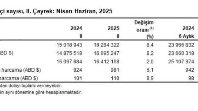 Turkiyenin Turizm Geliri 2 Ceyrekte Yuzde 84 Artis Gosterdi
