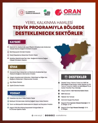 Yerel Kalkinma Hamlesi Programi ile Turkiyenin Ekonomik Potansiyeli Harekete Geciyor