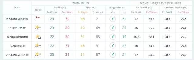 16 Ağustos Cumartesi yarın İstanbul'da hava durumu nasıl olacak, yağış var mı?