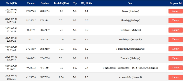 Son Depremler! Bugün İstanbul'da deprem mi oldu? 1 Ağustos 2025 AFAD ve Kandilli deprem listesi! 1 Ağustos 2025 Ankara'da, İzmir'de deprem mi oldu?