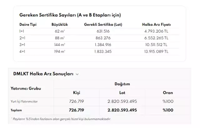 Damla Kent Projesi halka arz sonuçları açıklandı mı? Damla Kent ne zaman işlem görecek?