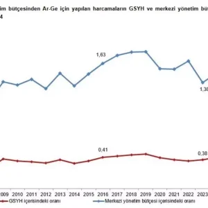 2024te Ar Ge Harcamalari 178 Milyar TLye Yukseldi