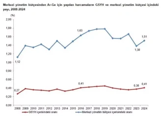 2024te Ar Ge Harcamalari 178 Milyar TLye Yukseldi