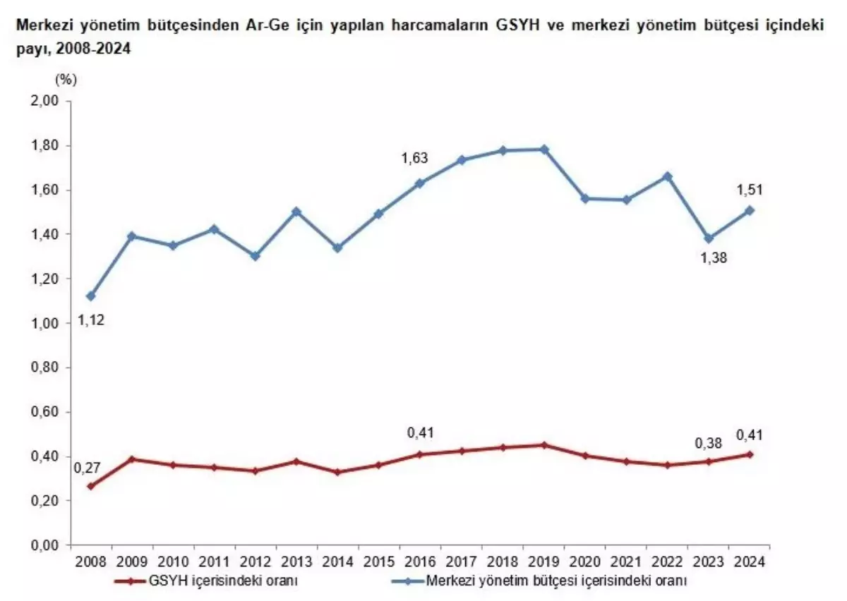 2024te Ar Ge Harcamalari 178 Milyar TLye Yukseldi
