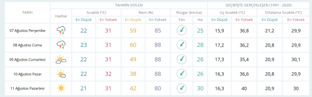 7 Ağustos Perşembe yarın İstanbul'da hava durumu nasıl olacak, yağış var mı?