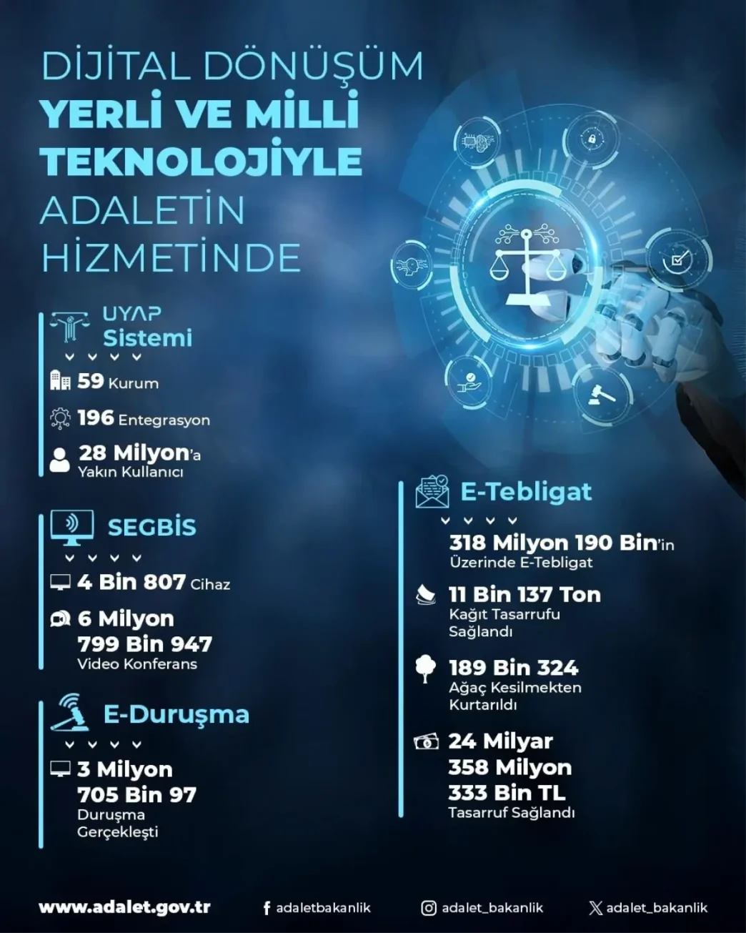 Adalet Bakani Tunctan Dijital Donusum Vurgusu