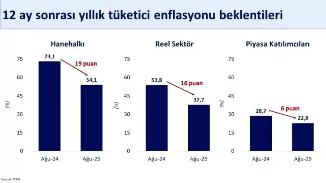 Bakan Simsek Enflasyon Beklentileri Iyilesiyor