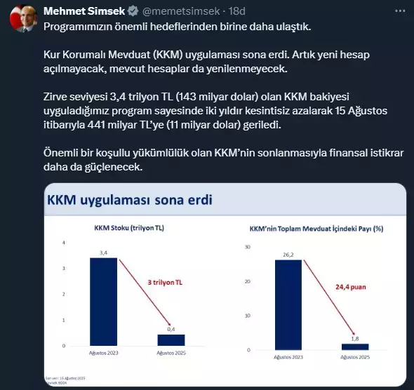 Bakan Şimşek: Kur Korumalı Mevduat uygulamasının sona ermesi ile finansal istikrar güçlenecek