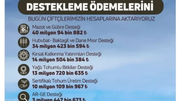 Ciftcilere 116 Milyon TL Tarimsal Destek Odemesi Yapilacak