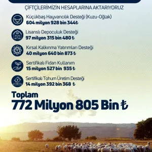 Ciftcilere 772 Milyon TLlik Tarimsal Destek Aciklandi