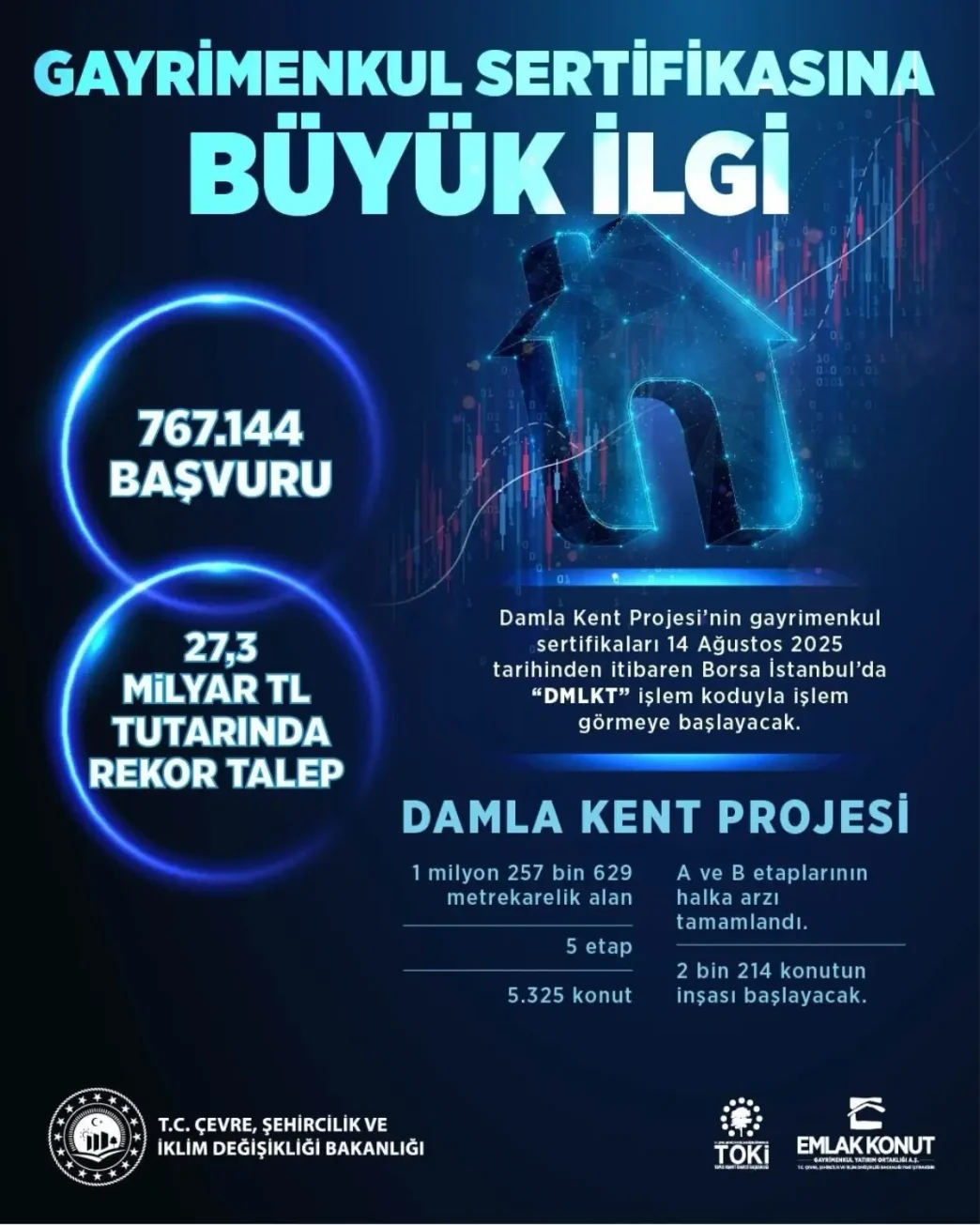 Damla Kent Projesine Rekor Talep 273 Milyar TL