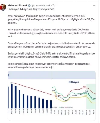 Enflasyon 44 Ayin En Dusuk Seviyesinde