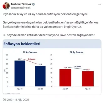 Enflasyon Beklentileri Dusuyor Haberler