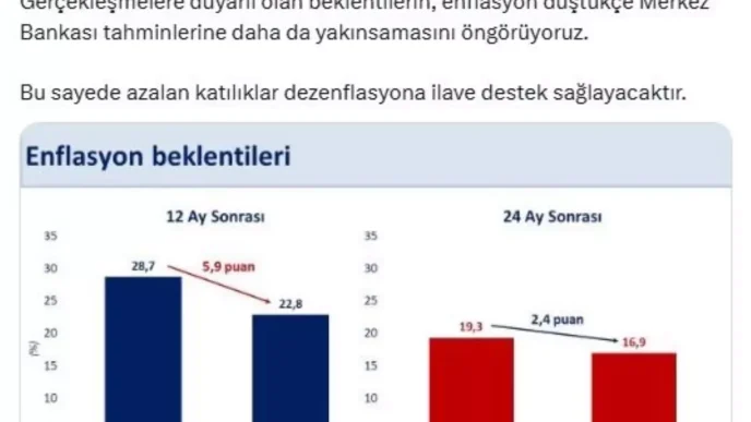 Enflasyon Beklentileri Dusuyor Haberler
