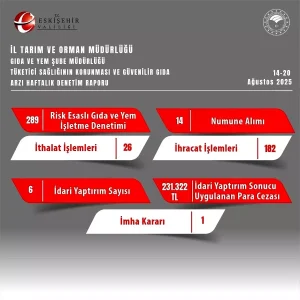 Eskisehirde Gida Denetimlerinde 231 Bin TL Ceza