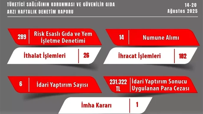 Eskisehirde Gida Denetimlerinde 231 Bin TL Ceza