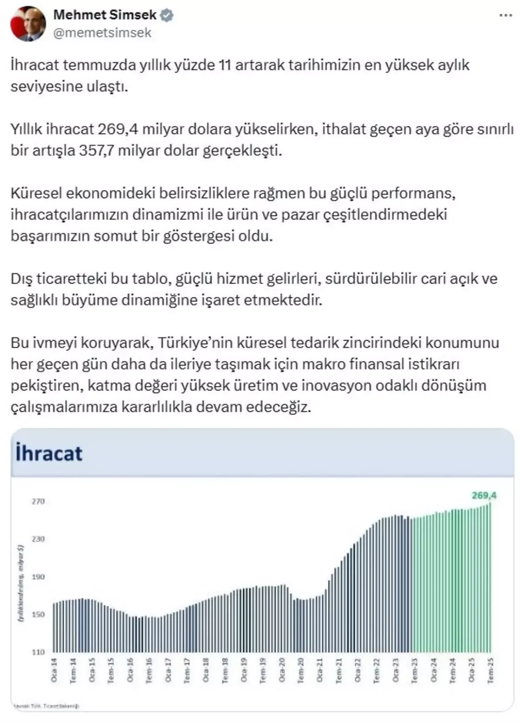 Ihracat Temmuzda Yuzde 11 Artti Rekor Seviye