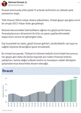 Ihracat Temmuzda Yuzde 11 Artti Rekor Seviye