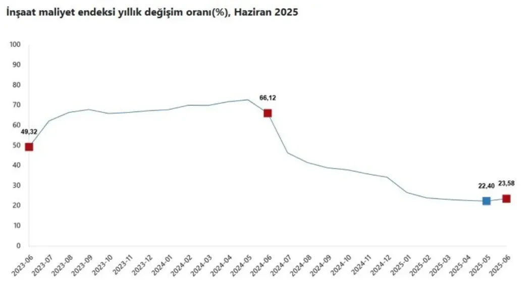 Insaat Maliyetleri Yukselmeye Devam Ediyor