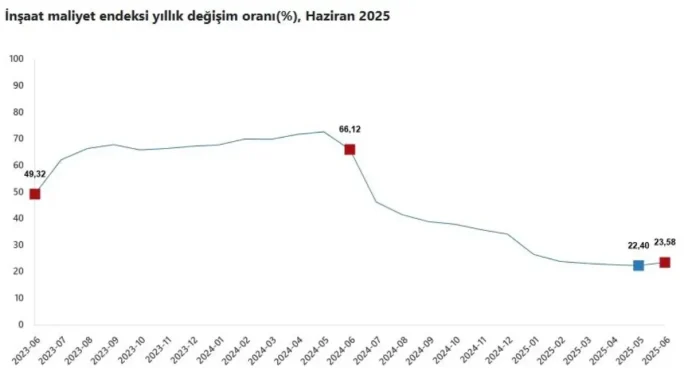 Insaat Maliyetleri Yukselmeye Devam Ediyor