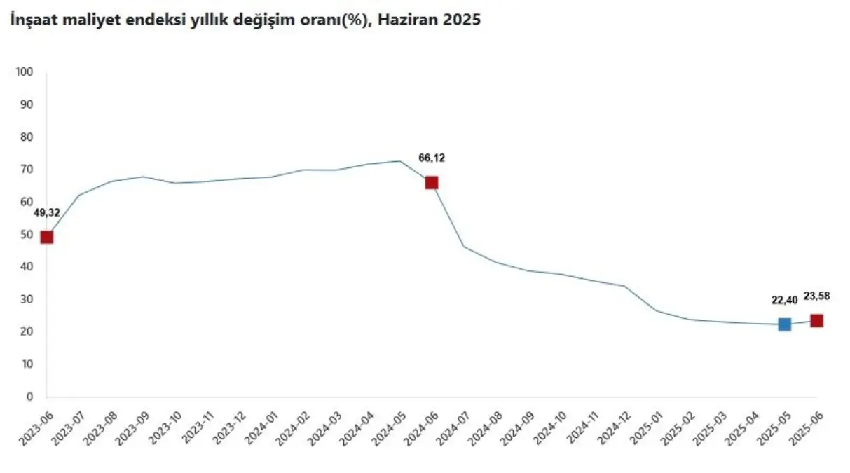Insaat Maliyetleri Yukselmeye Devam Ediyor