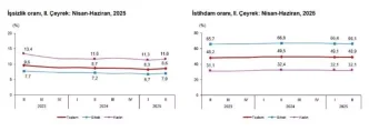 Issizlik Orani 2025 Yili 2 Ceyreginde 86ya Yukseldi