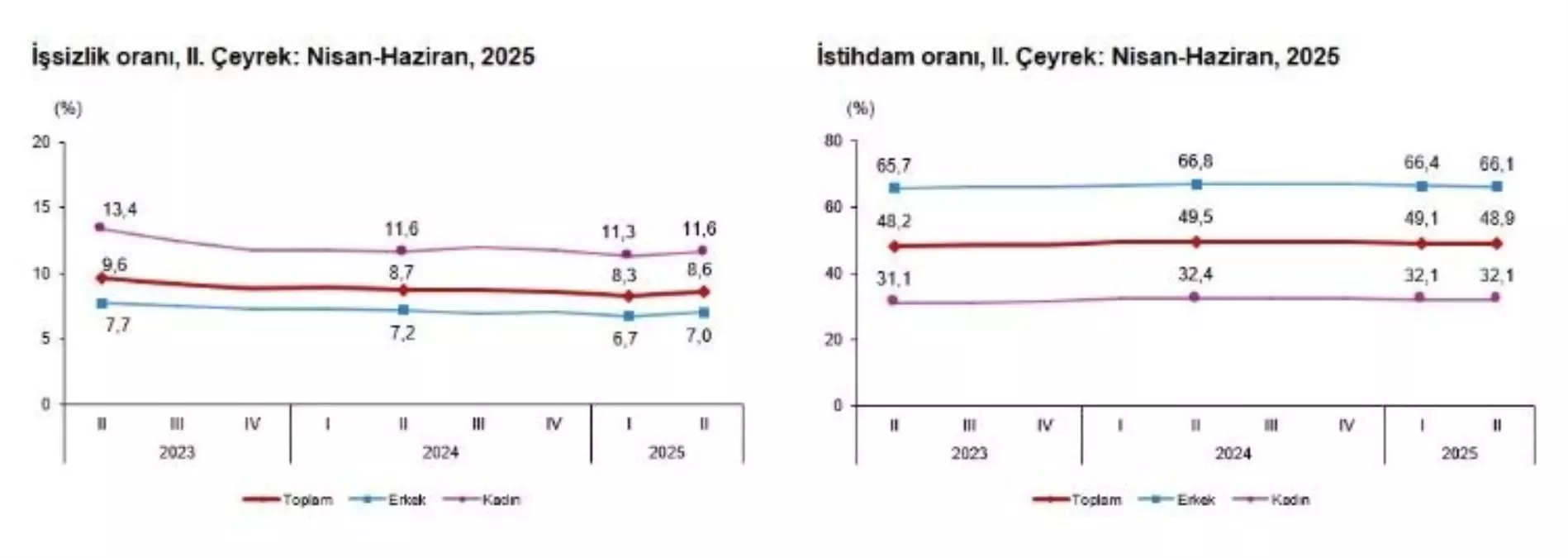 Issizlik Orani 2025 Yili 2 Ceyreginde 86ya Yukseldi
