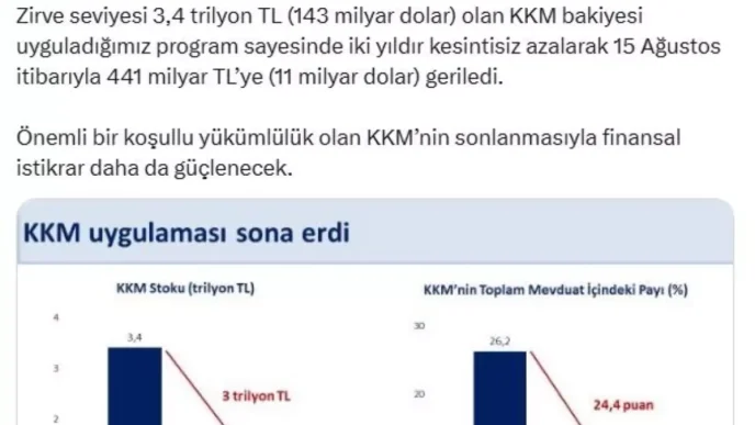 Kur Korumali Mevduat Uygulamasi Sona Erdi