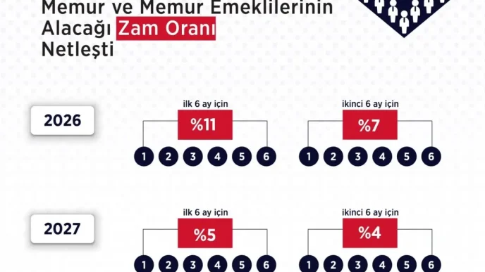 Memur ve Emekli Zam Orani Aciklandi